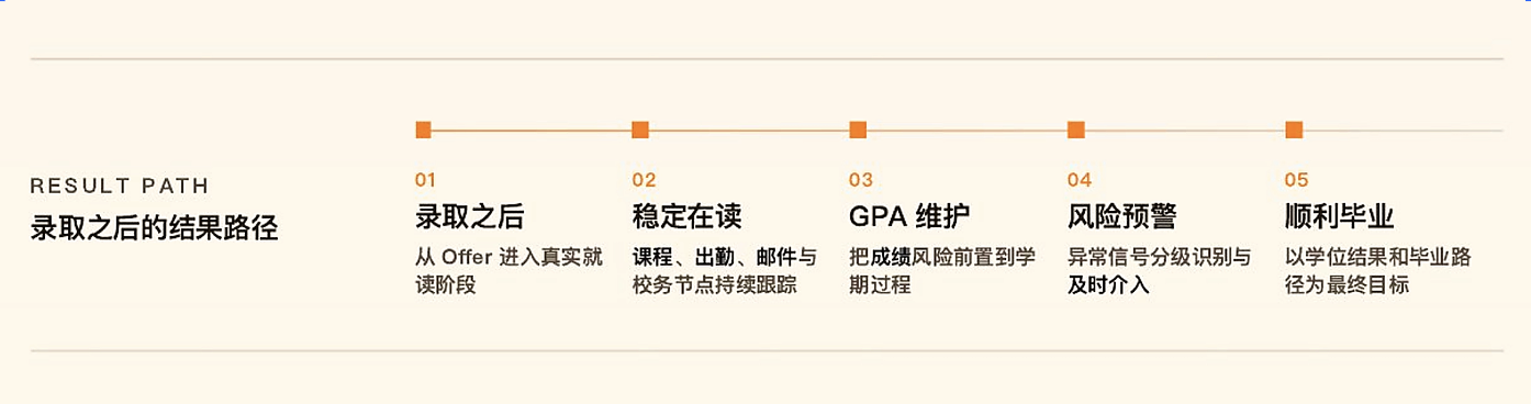 宣传资料中的大学学业管理与GPA支持示意图